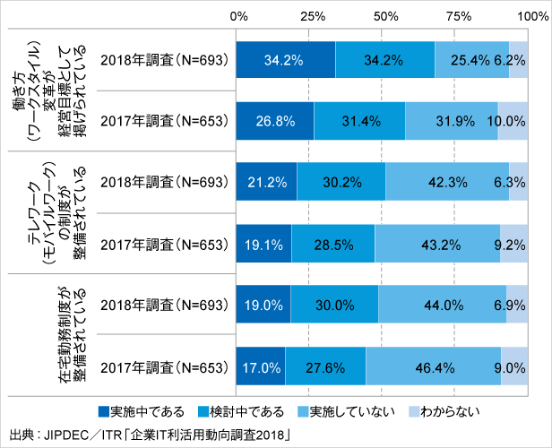 図7．働き方改革と具体的施策への取り組み状況（経年比較）