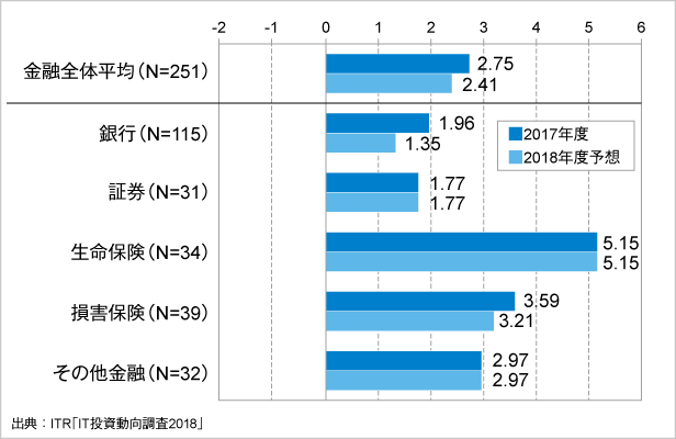 図1．金融業種別に見るIT投資増減指数の変化（2017～2018年度予想） 