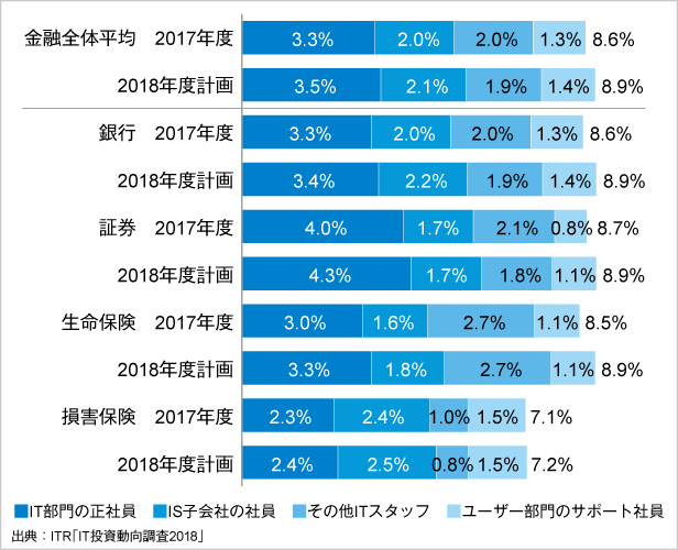 図1．金融業種別に見るITスタッフ割合の現状と計画