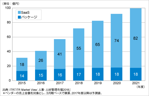 図．人材管理市場規模推移および予測：提供形態別