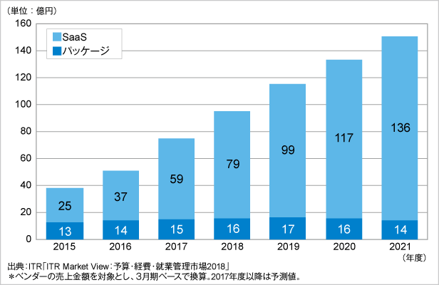 図．経費精算市場規模推移および予測：提供形態別