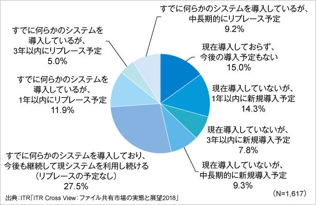 図1．企業におけるオンラインファイル共有製品・サービスの導入状況