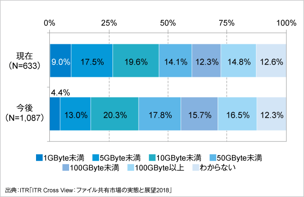 図2．1ユーザー当たりが必要とするディスクスペース