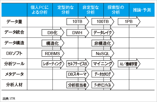 図．データ活用の高度化を阻む課題