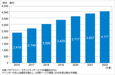 ITRがサイバー・セキュリティサービスに関する調査レポート3冊を順次発行・販売。 3冊セットを購入で全市場調査結果を提供のロゴ画像