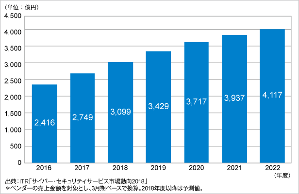 図．サイバー・セキュリティサービス市場規模推移および予測