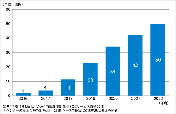 図．マネージドEDRサービス市場規模推移および予測