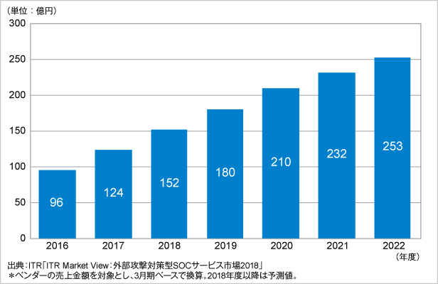 図．DDoS攻撃対策支援サービス市場規模推移および予測