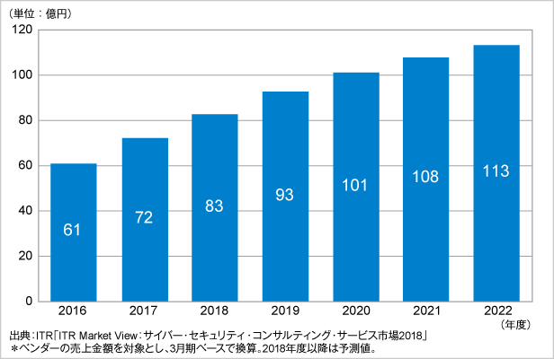 図．CSIRT構築運用支援サービス市場規模推移および予測