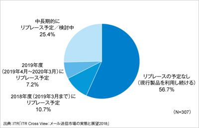 ITRがメール送信製品・サービスのユーザー調査結果を発表のロゴ画像