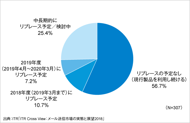 図1．メール送信製品・サービスのリプレース予定の有無とその時期