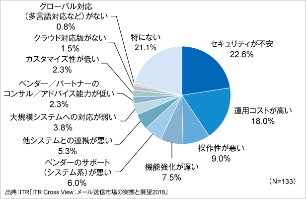 図2．メール送信製品・サービスのリプレースを予定または検討する理由