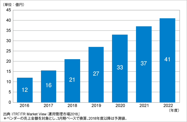 図．エンドユーザー体験管理市場規模推移および予測