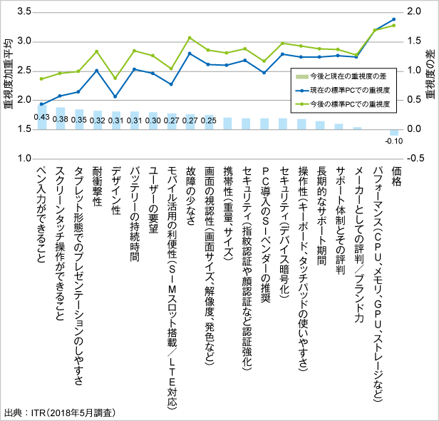 図．現在／今後の標準PC選定時の主要要件の重視度とその差
