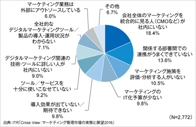 ITRがマーケティング管理製品／サービスのユーザー調査結果を発表のロゴ画像