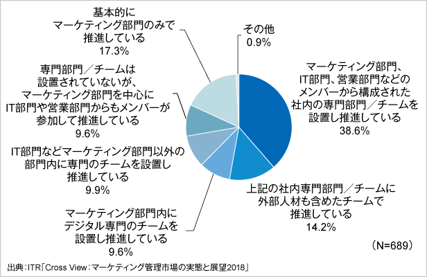 図2．デジタルマーケティングを推進している部門／チームの構成（単一回答）