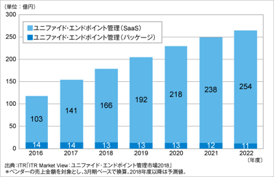 ITRがユニファイド・エンドポイント管理市場規模推移および予測を発表のロゴ画像
