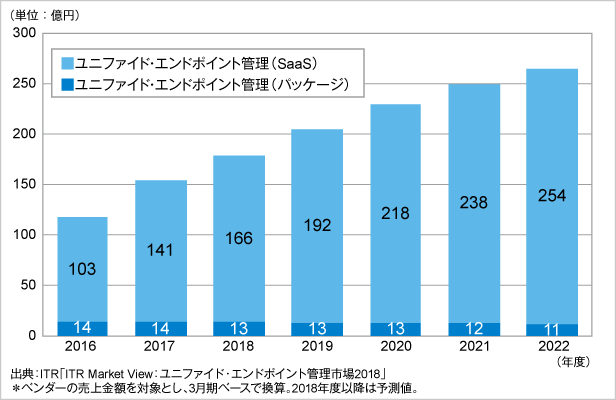 図．ユニファイド・エンドポイント管理市場規模推移および予測（提供形態別）