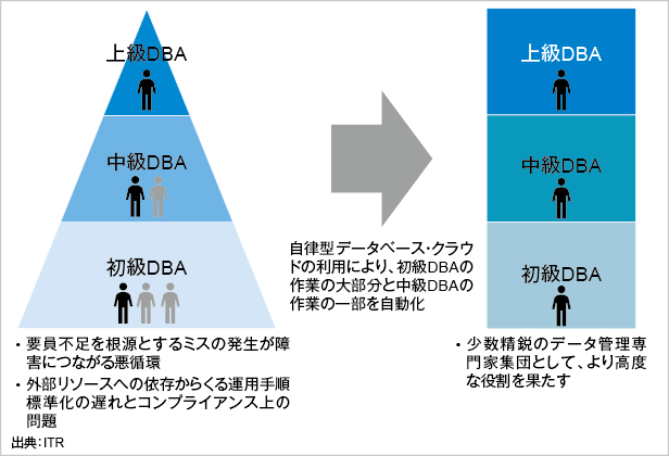 図．ピラミッド型から垂直型に変化するデータベース運用管理組織