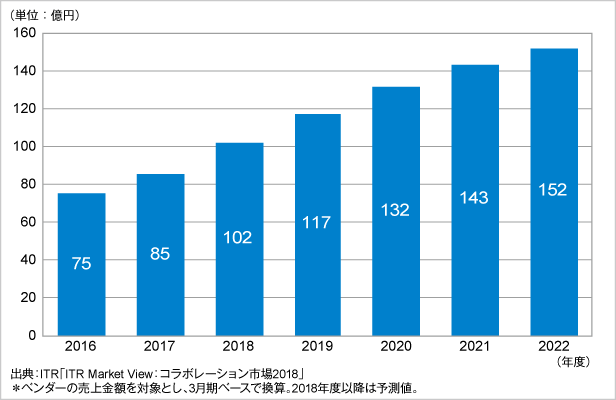 図．Web会議市場規模推移および予測