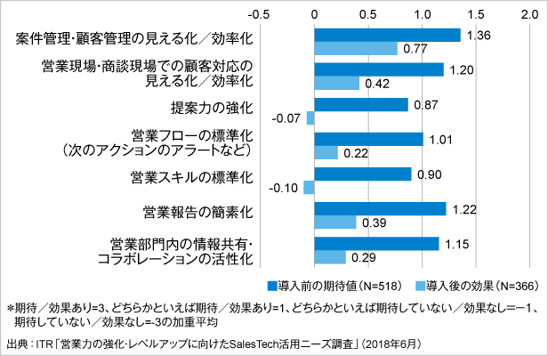 図1．SFA導入時の期待と導入後の効果
