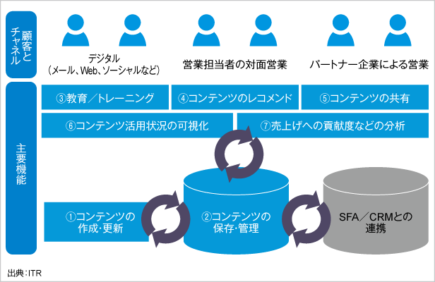 図2．セールス・イネーブルメント・ツールの概略図