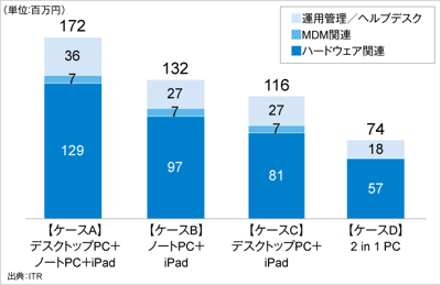 ITRがマルチデバイスでの運用と2 in 1 PCへの統合によるTCOを比較したホワイトペーパー『2 in 1 PCへのクライアント統合によるTCO削減』を発行のロゴ画像