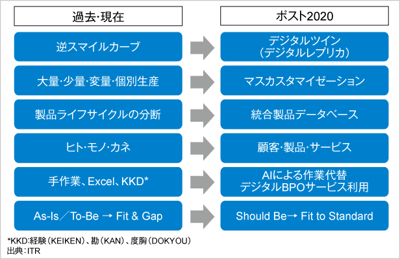 ITRがデジタル化する製造業が目指すべき基幹系システムの方向性を示した ホワイトペーパー『IFS Applicationsによるものづくりソリューションの高度化』を発行のロゴ画像