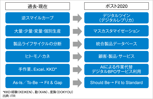 図．ITRが考えるポスト2020の基幹系システム像
