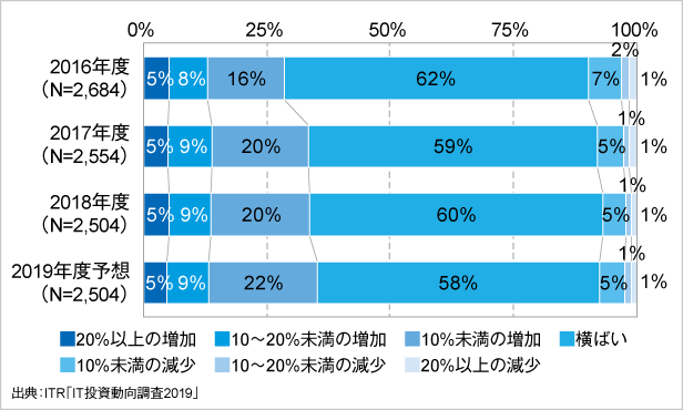 ＜参考資料１＞　IT予算額増減傾向の経年変化（2016～2019年度予想） 