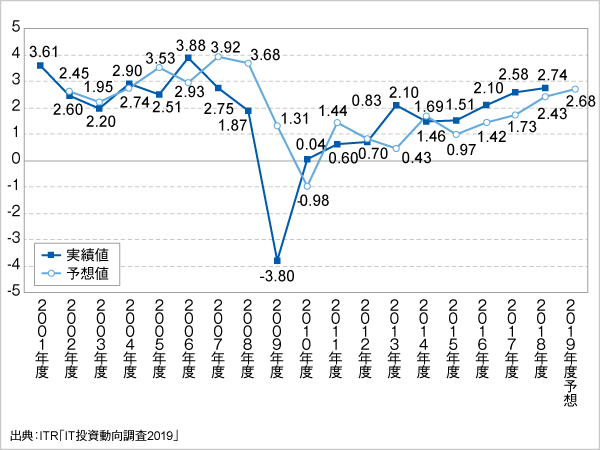 ＜参考資料２＞　IT投資増減指数の変化（2001～2019年度予想）