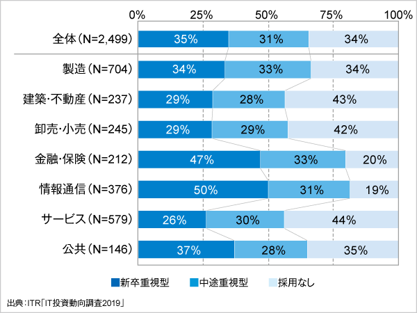 ＜参考資料3＞　業種別に見るIT部門への人材採用タイプ（2018年）