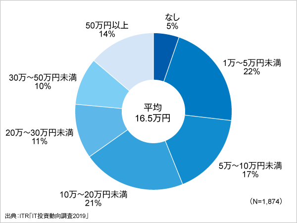 ＜参考資料4＞　一人当たりの年間教育・研修費の平均金額と金額分布（2018年度）