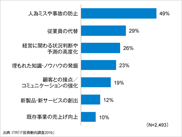 ＜参考資料5＞　AI技術の活用に対して期待する効果（複数回答）