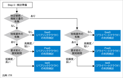 ITRが日本の政府機関がクラウドを活用する際の検討ステップと事業者選定のためのポイントを示したホワイトペーパー『政府機関におけるクラウド活用ステップと選定ガイド』を発行のロゴ画像