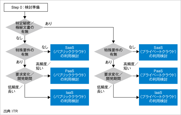 図．ITRが推奨するクラウド検討プロセス