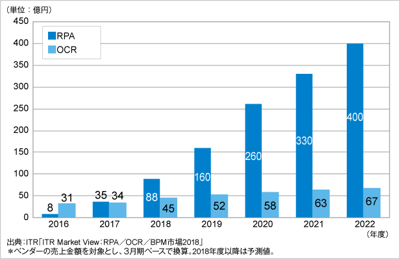 ITRがRPA市場規模推移および予測を発表のロゴ画像