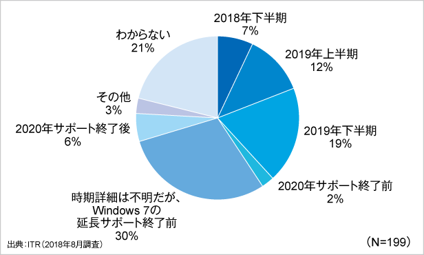 図1．中小企業におけるWindows 10への移行／導入の予定時期