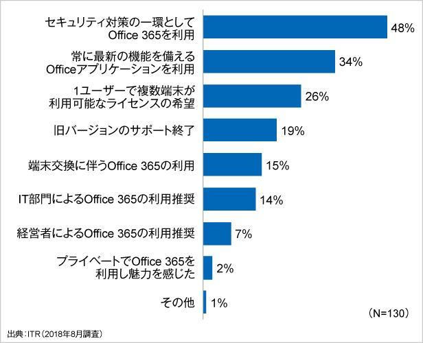 図2．中小企業がOffice 365を利用している経緯や背景（複数回答）