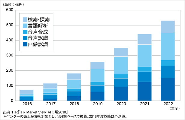 図．AI主要5市場規模推移および予測