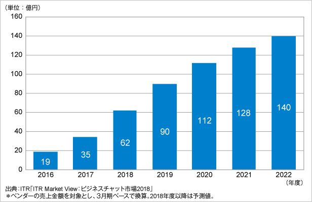 図．ビジネスチャット市場規模推移および予測：提供形態別