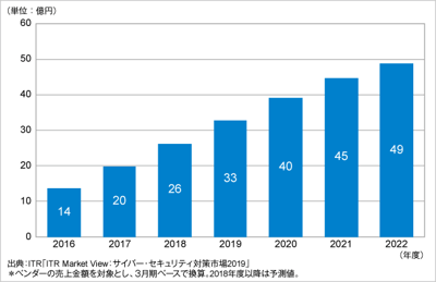 ITRがネットワーク／プラットフォーム脆弱性管理市場規模推移および予測を発表のロゴ画像