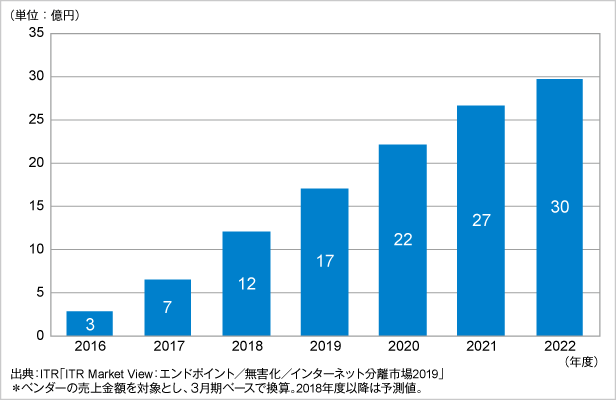 図．CASB市場規模推移および予測（2016～2022年度予測）