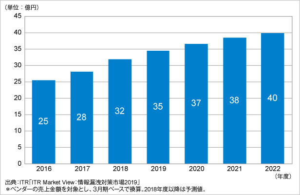 図．メール誤送信防止市場規模推移および予測（2016～2022年度予測）