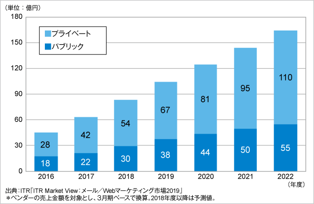 図．DMP市場規模推移および予測：パブリック、プライベート別（2016～2022年度・売上金額）