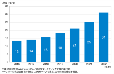 ITRがセールス・イネーブルメント・ツール市場規模推移および予測を発表のロゴ画像