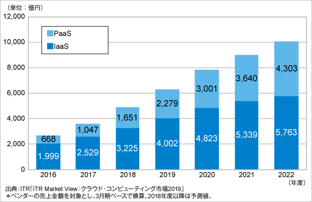 図．IaaS／PaaS市場規模推移および予測（2016～2022年度予測）