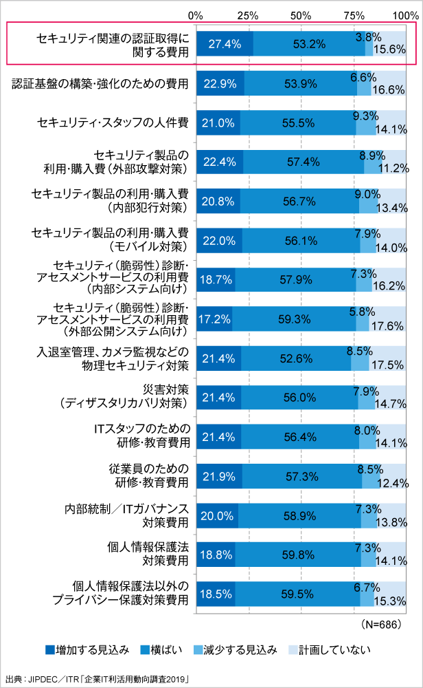 図2．2019年度のセキュリティ支出の増減予想