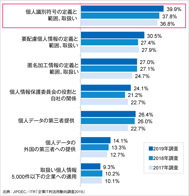 図3．改正個人情報保護法およびJIS Q 15001の改訂内容についての関心度合い