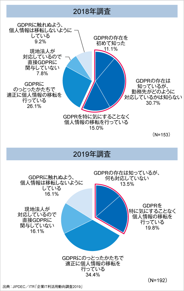 図4．GDPRの対応状況の変化（2018年～2019年）